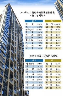 最新房价数据:上海厦门跌了一年北京新房价格反涨|中原地产_新浪财经_新浪网