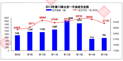 2014年第15周北京房地产市场运行分析_中商情报网