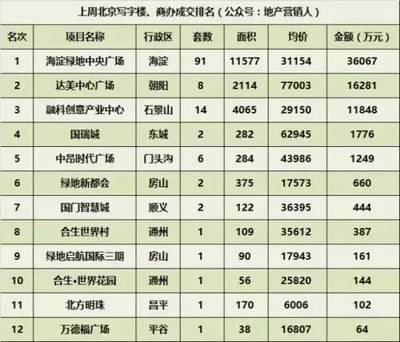 商办备忘录(7.31-8.01)商住限购北京写字楼供量增加;房地产投资回落商业地产成为风口