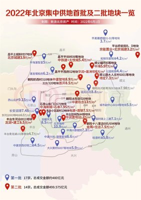 买房前,为什么要关注土拍? | 北京帮住