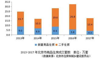 2017北京房地产开发呈现 三降 租赁市场累计交易同比增长22.3