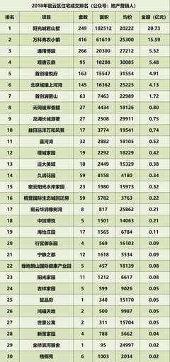 2018年北京住宅各区成交排名