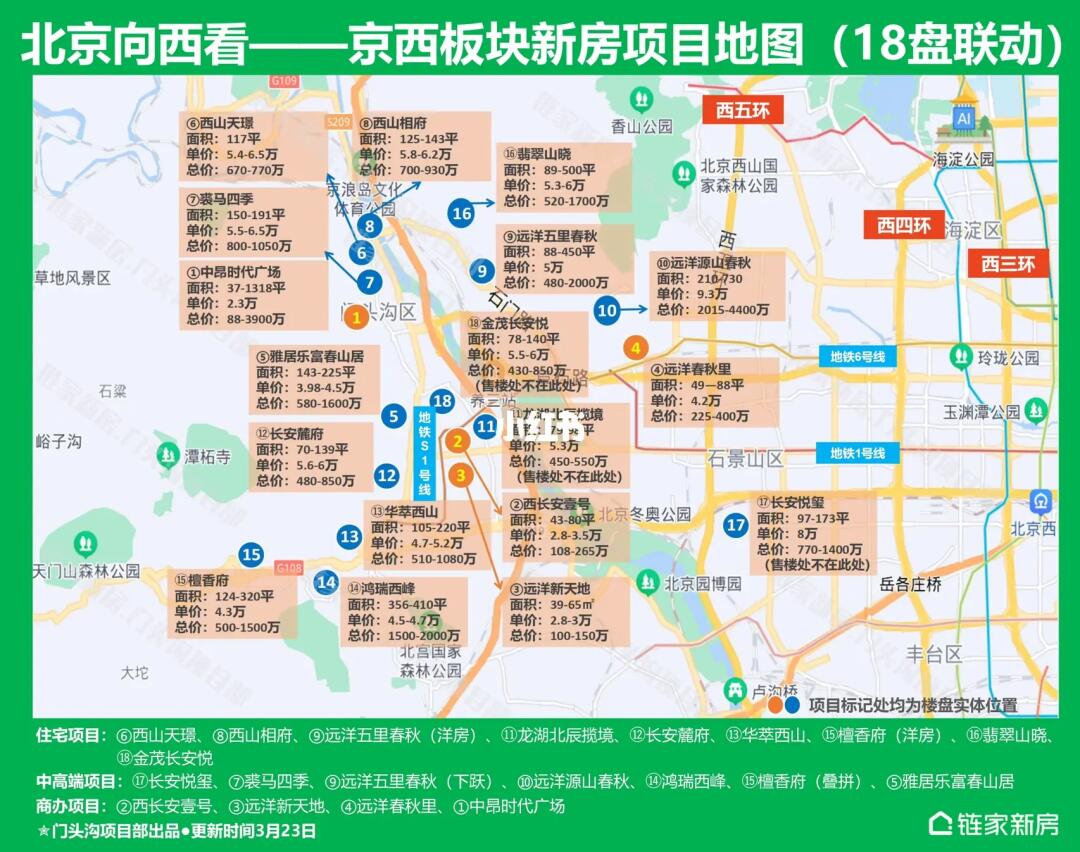 2022北京买房,不看西边很难收场