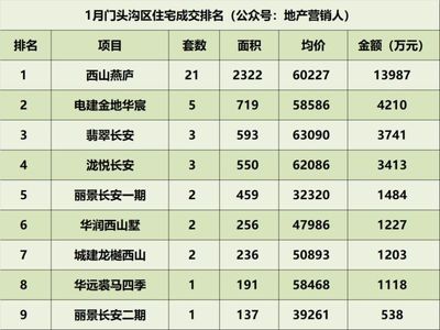 2018年1月北京住宅各区成交排名