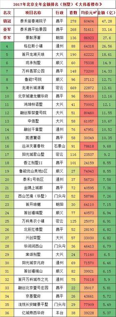 2017年,北京房地产市场销冠排行榜!2800亿蛋糕。