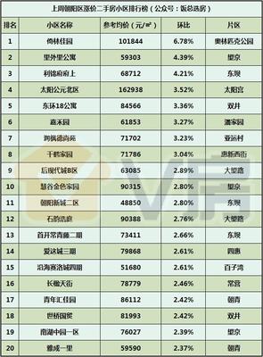 V房北京房地产市场分析报告第114期:小米汽车正式落户亦庄!
