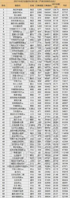 2021年在北京买房,人均消费673万