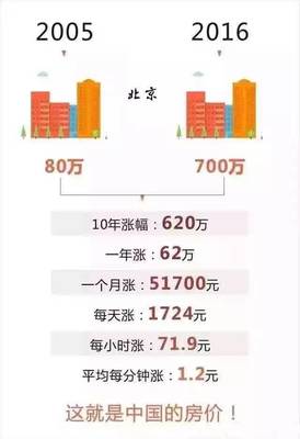 房价10年涨10倍!买房相当于买印钞机,你信吗?