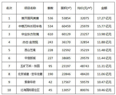 2015年北京房地产上半年TOP10排行榜-房产新闻-北京手机焦点网