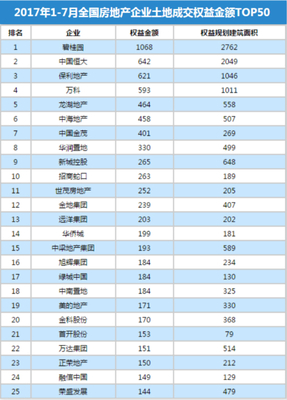 1-7月全国房地产企业拿地金额排行榜 - 中研新闻频道_中国行业研究网