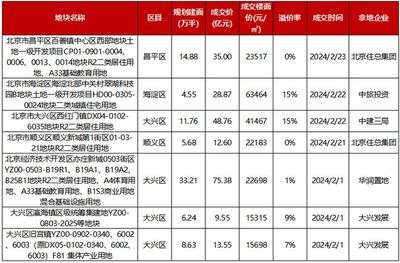 2024年1-2月北京房地产企业销售业绩TOP20