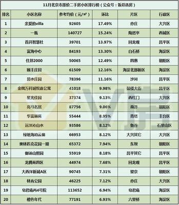V房北京房地产市场分析报告第22期 11月二手房成交环比涨26.88%,北京房地产市场回暖迹象显现
