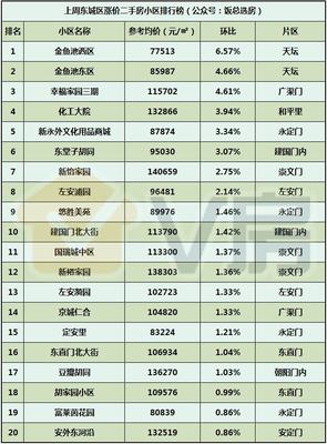 北京房地产市场分析报告第113期 二批次供地出炉与太阳宫地块13万/m²解析