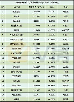 V房北京房地产市场分析报告第107期 懋源周庄子项目户型200平起，聚焦高端市场新动向